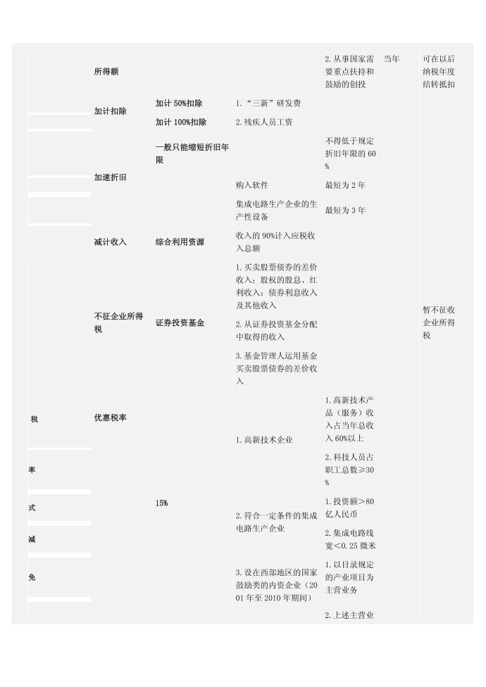 所得税优惠总结第3页