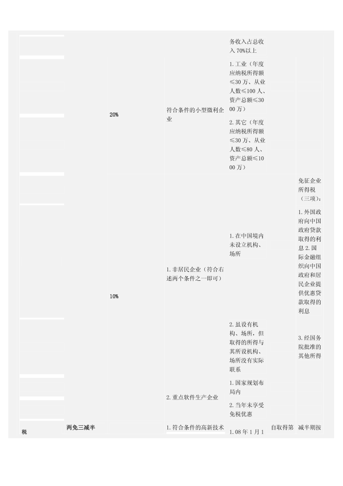 所得税优惠总结第4页