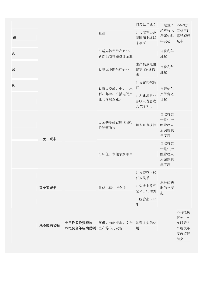 所得税优惠总结第5页