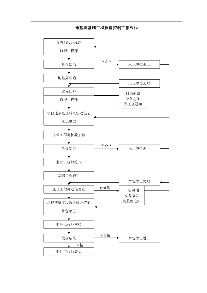 质量控制流程-地基与基础工程质量控制流程第1页