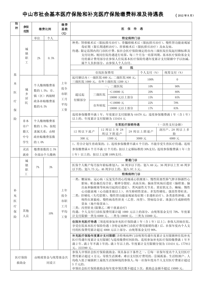 基本医疗保险和补充医疗保险缴费标准及待遇表第1页