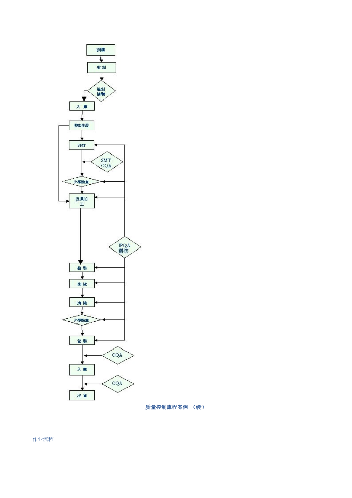 质量控制流程第2页