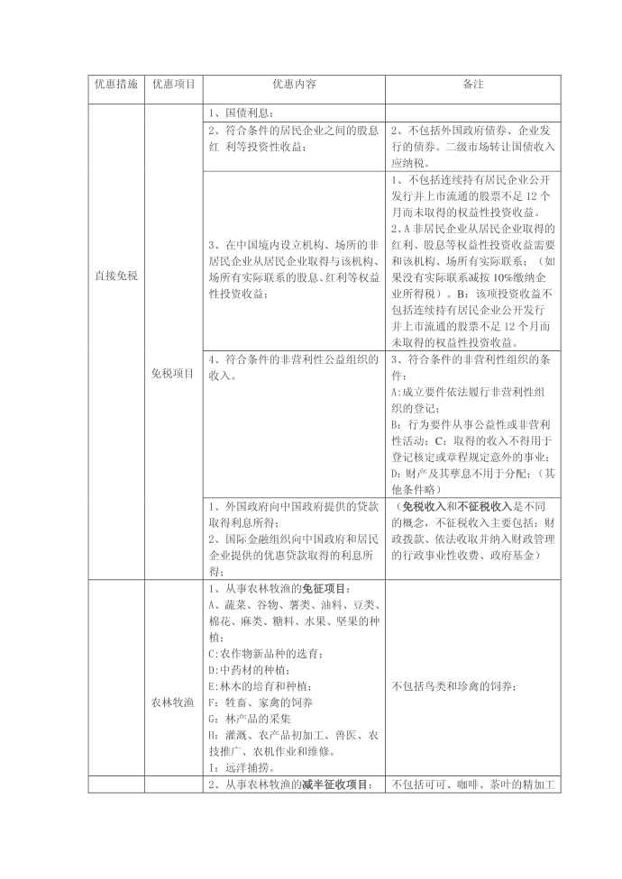 所得税优惠办法第1页