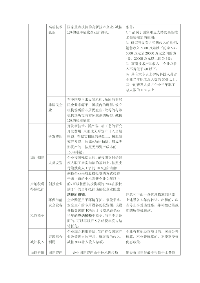 所得税优惠办法第3页