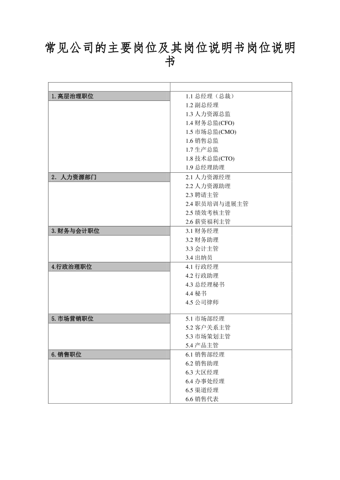 常见公司的主要岗位及其岗位说明书岗位说明书第1页