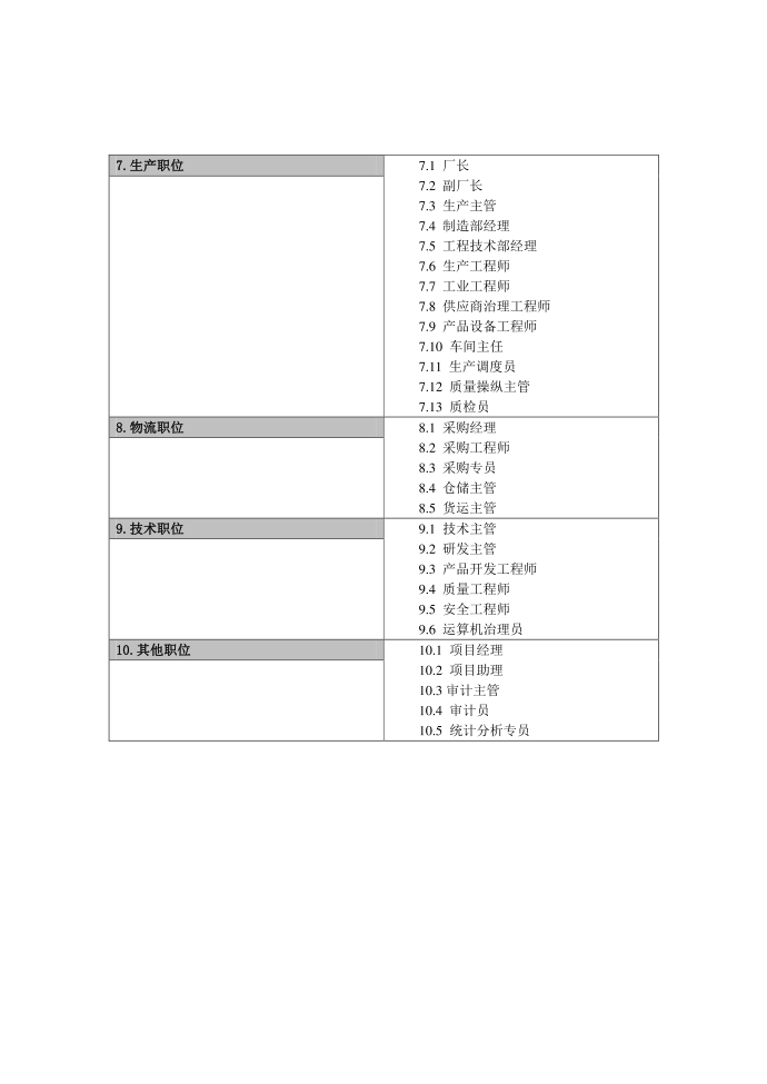 常见公司的主要岗位及其岗位说明书岗位说明书第2页