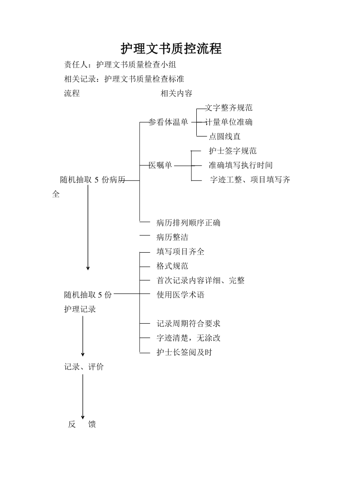 护理文书质控流程