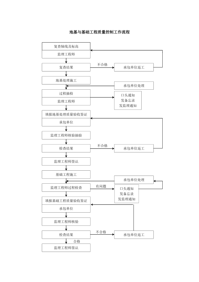 质量控制流程地基与基础工程质量控制流程第1页