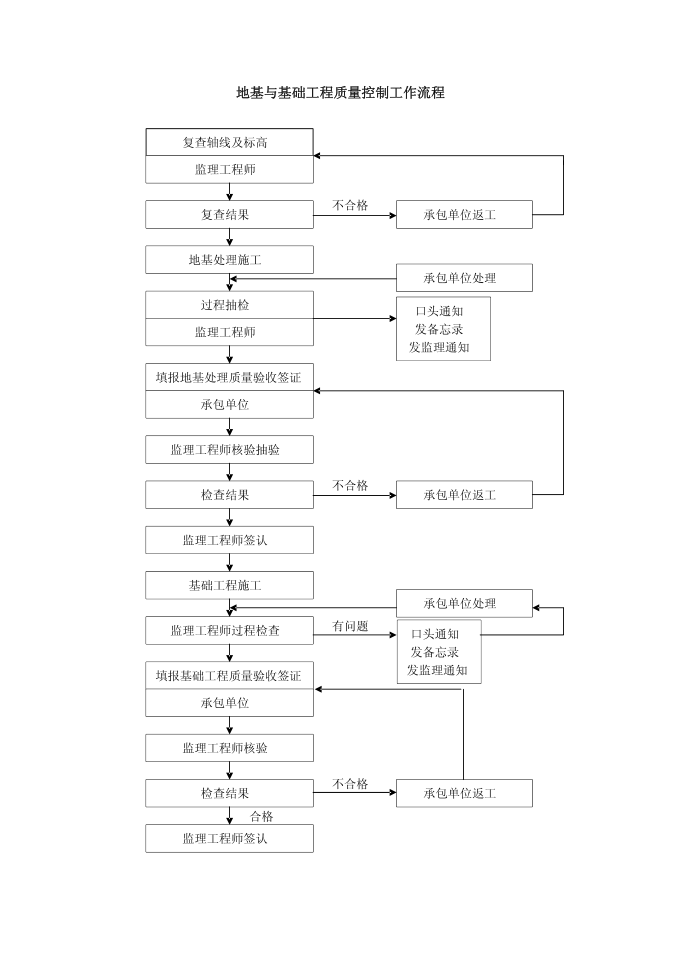 质量控制流程-地基与基础工程质量控制流程第1页