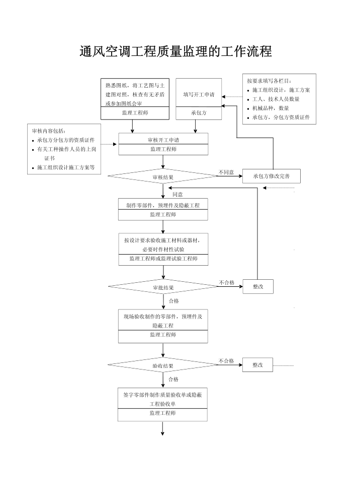 质量控制流程-通风空调工程质量控制流程第1页