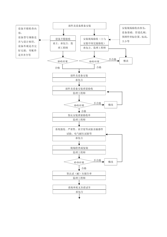 质量控制流程-通风空调工程质量控制流程第2页