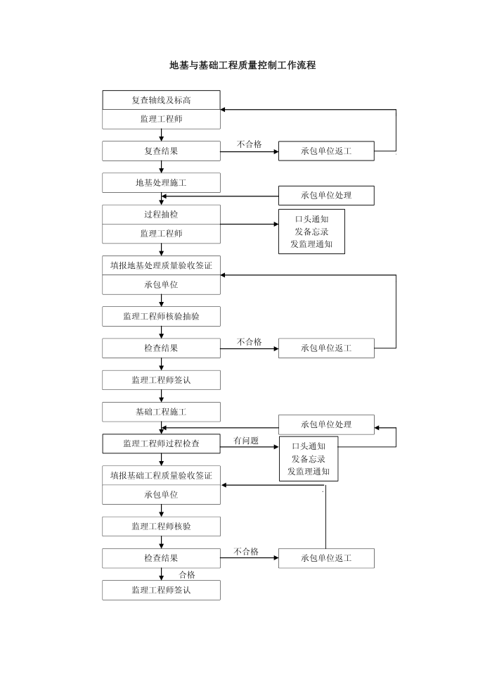 质量控制流程-地基与基础工程质量控制流程第1页