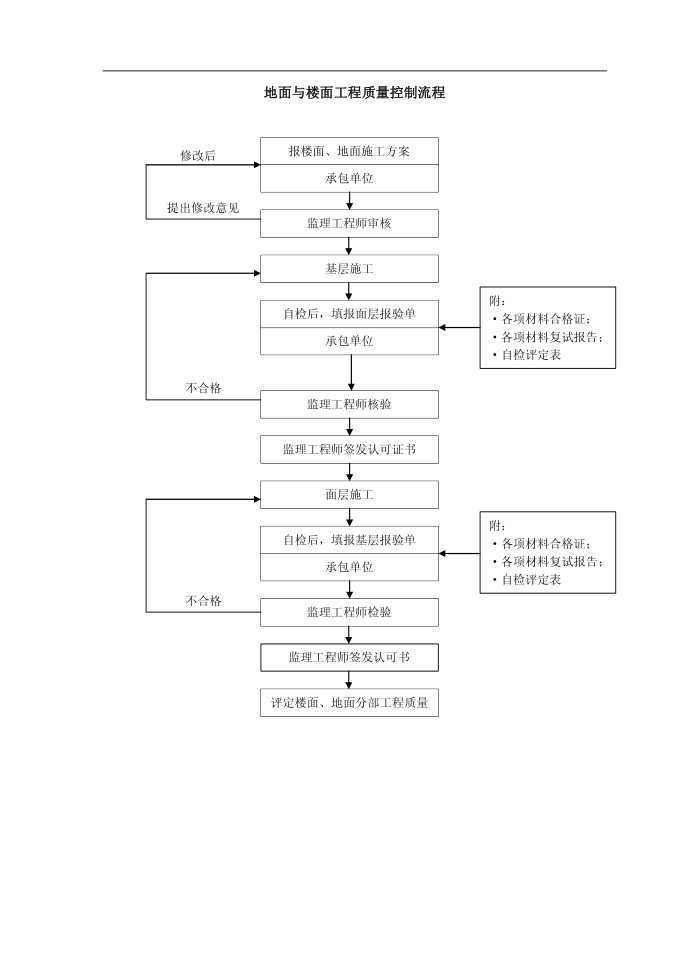 质量控制流程-地面与楼面工程质量控制流程第1页