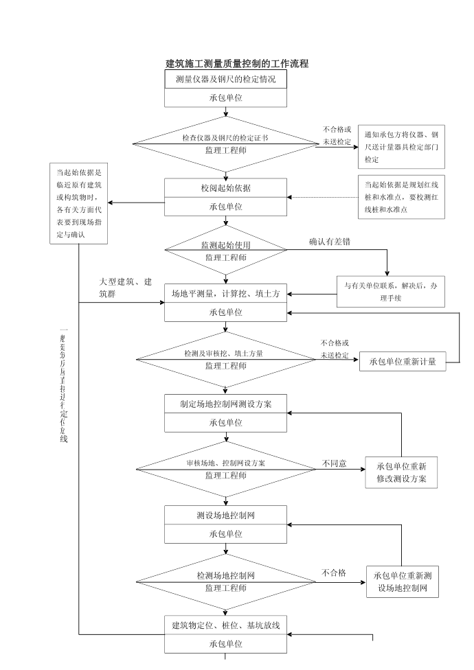 【大学课件】质量控制流程-建筑施工测量质量控制流程第1页