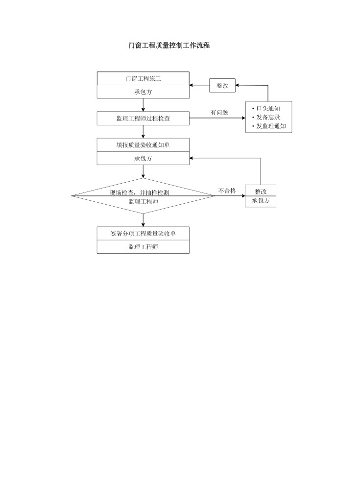 [精品WORD]质量控制流程-门窗工程质量控制流程第1页