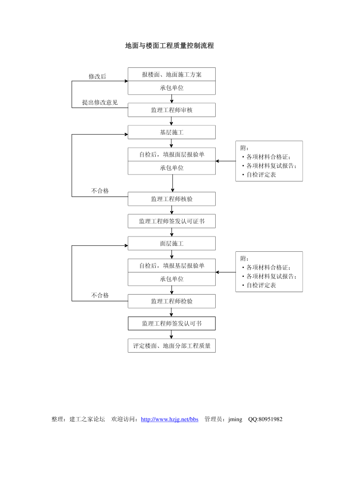 012质量控制流程-地面与楼面工程质量控制流程第1页