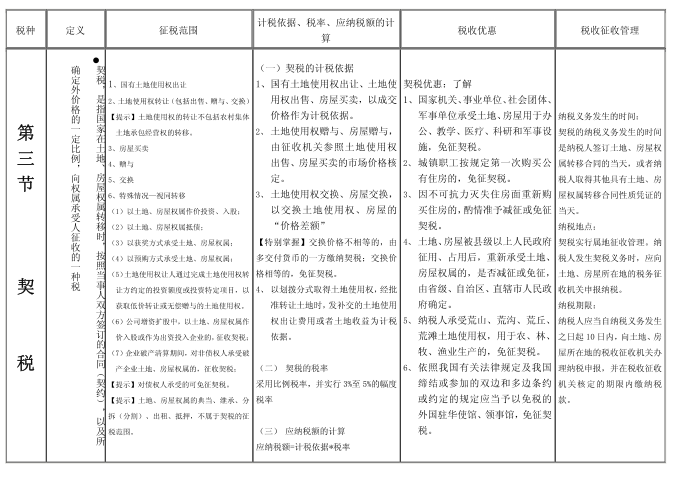 土地增值税第1页