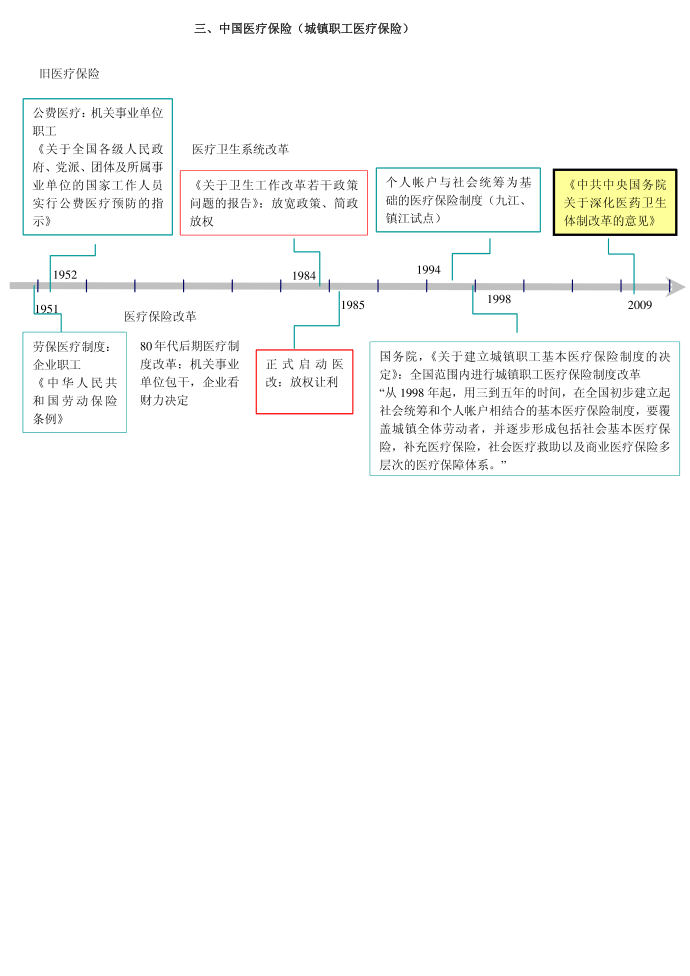 [精品]6、医疗保险第3页