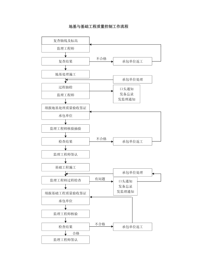 质量控制流程-地基与基础工程质量控制流程第1页