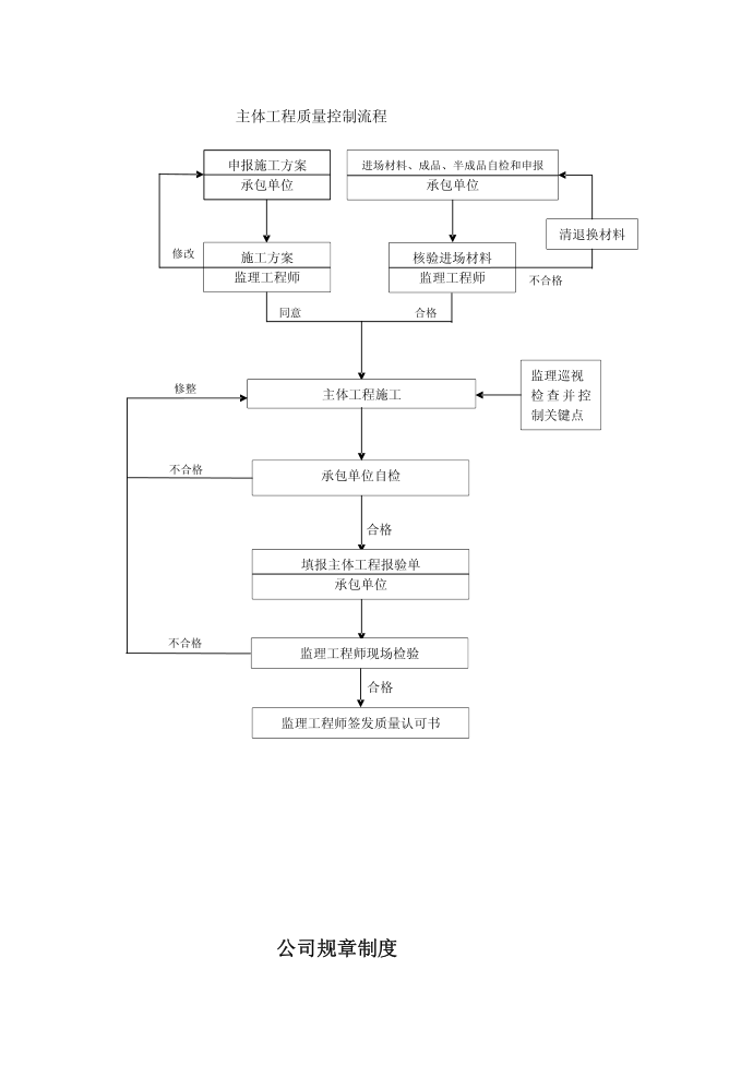 质量控制流程-主体工程质量控制流程第1页