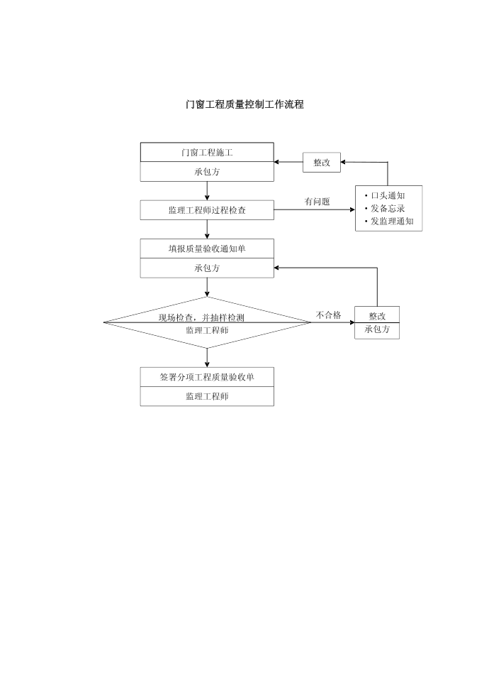 014质量控制流程-门窗工程质量控制流程a第1页