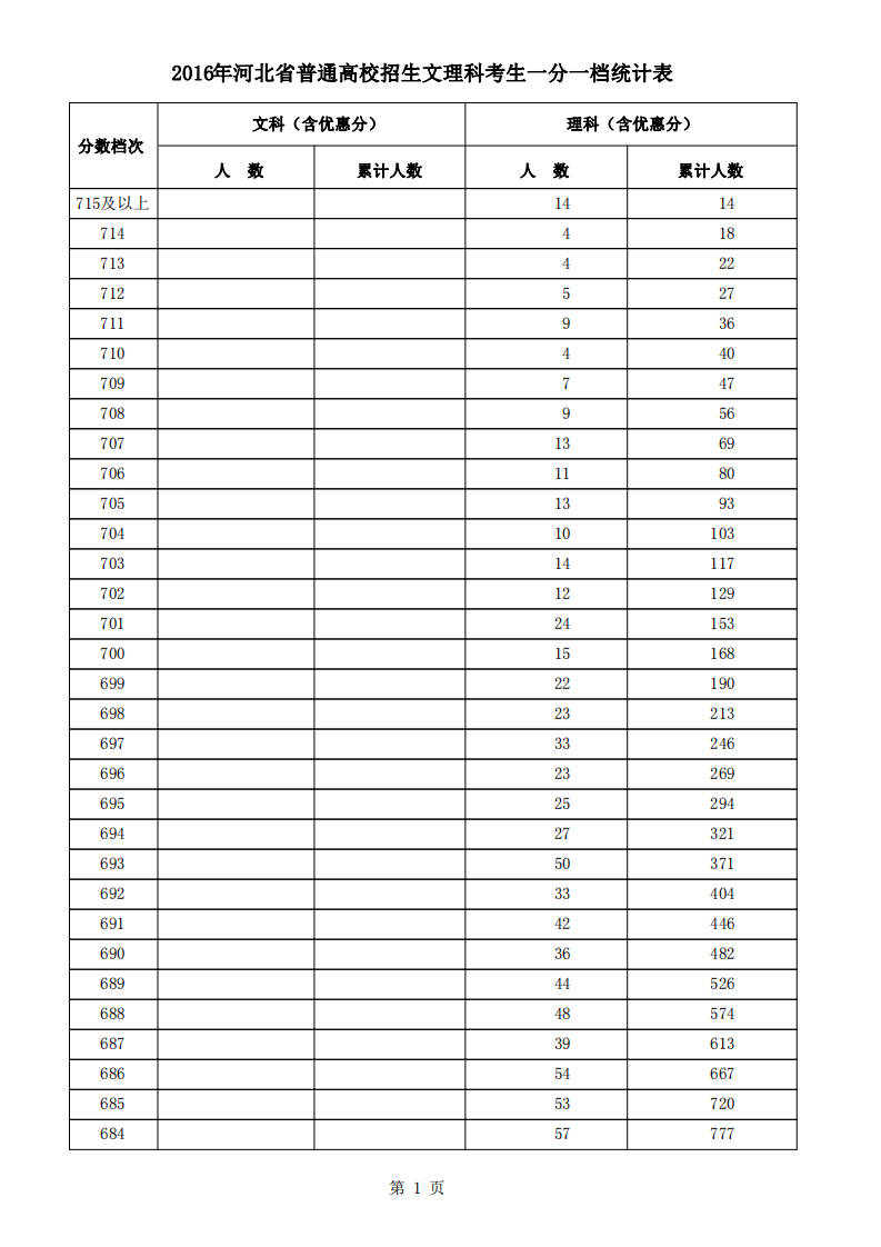 2016年河北高考一分一档