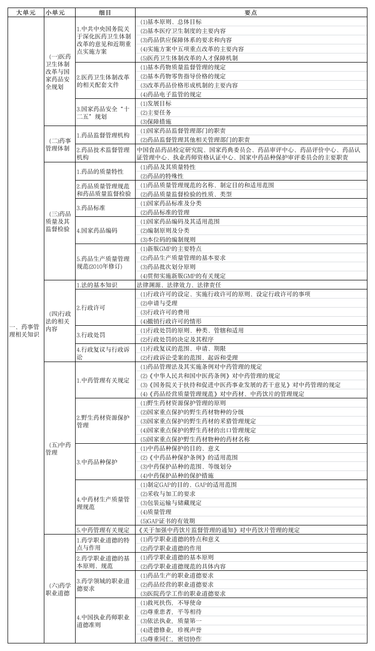 执业药师考试第1页