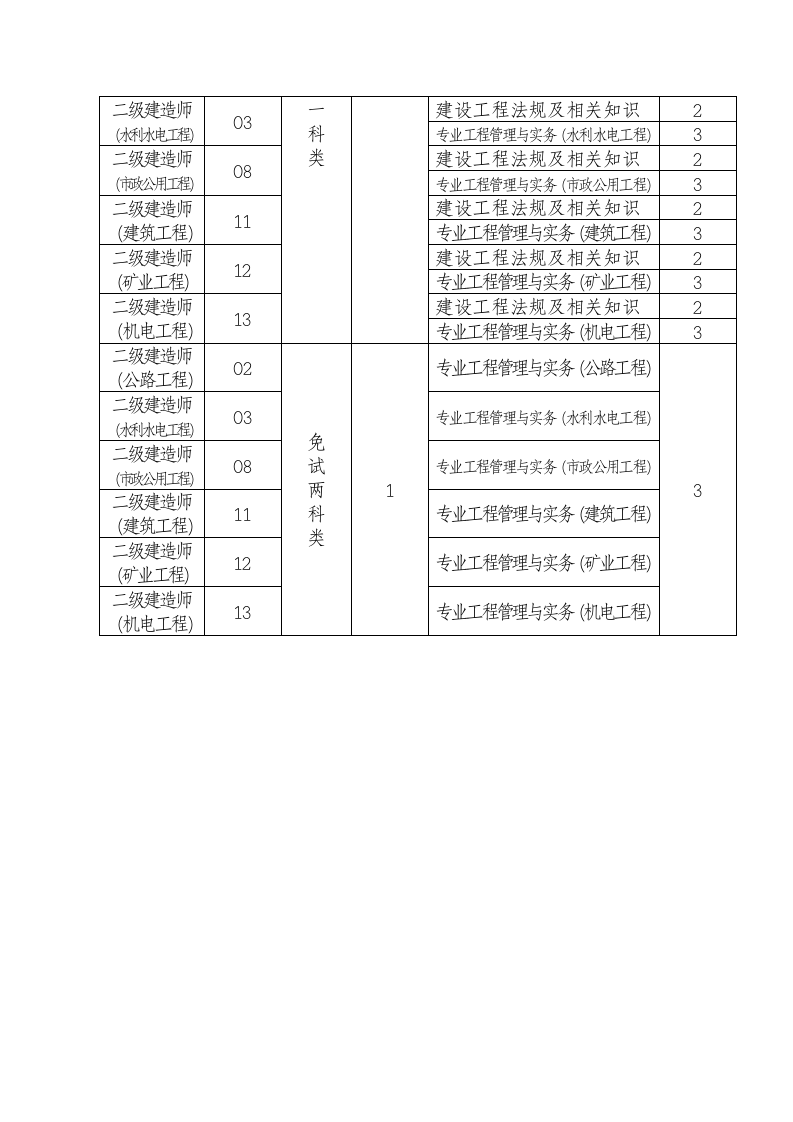 二建考试科目第2页