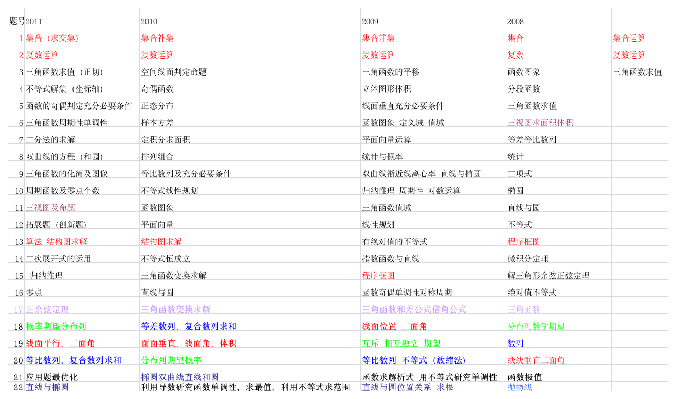 历年高考数学试题解析