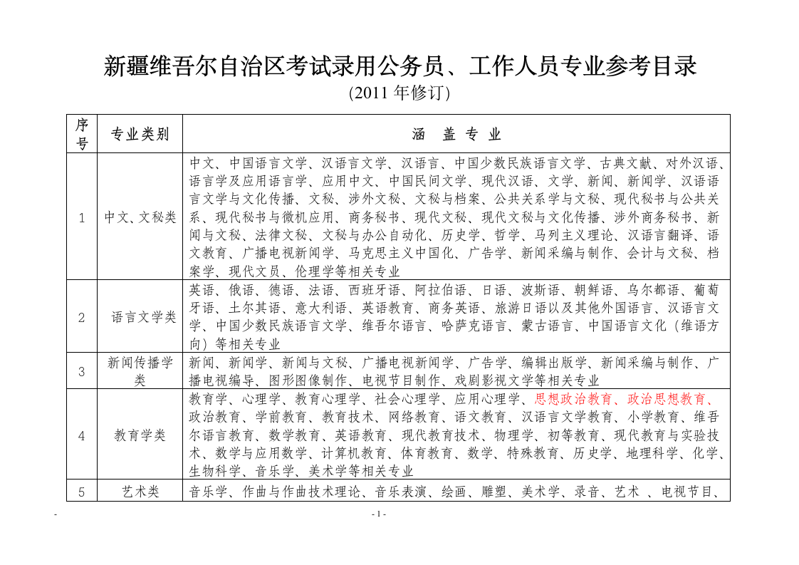 新疆公务员考试参考专业目录第1页