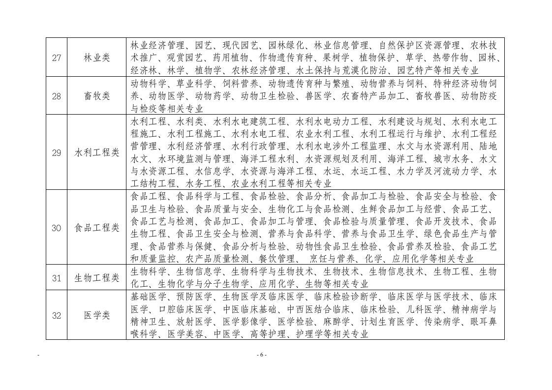 新疆公务员考试参考专业目录第6页