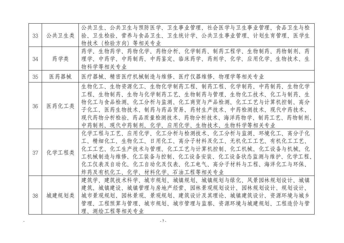 新疆公务员考试参考专业目录第7页