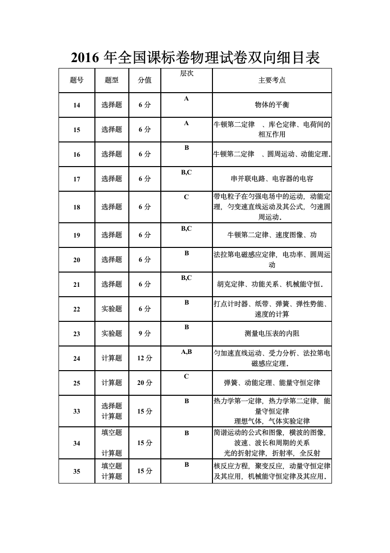 2016高考物理试题双向细目表第1页