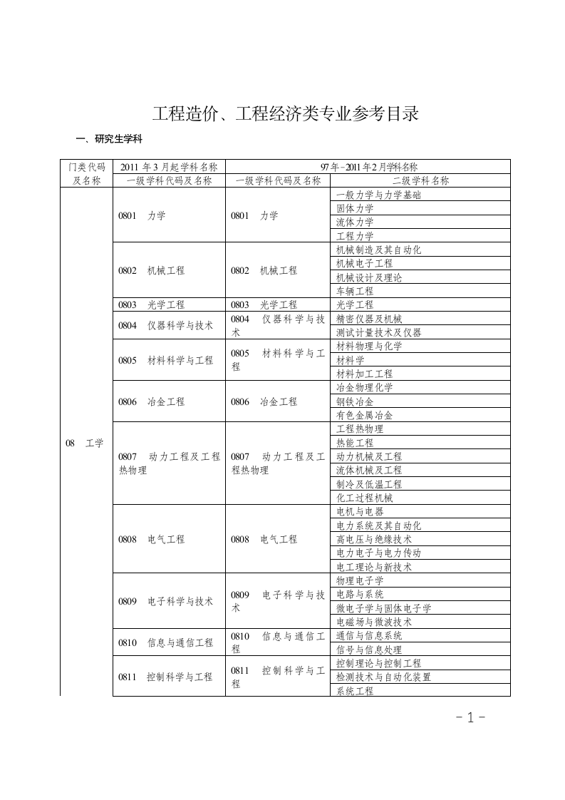 造价工程师考试专业对照表第1页