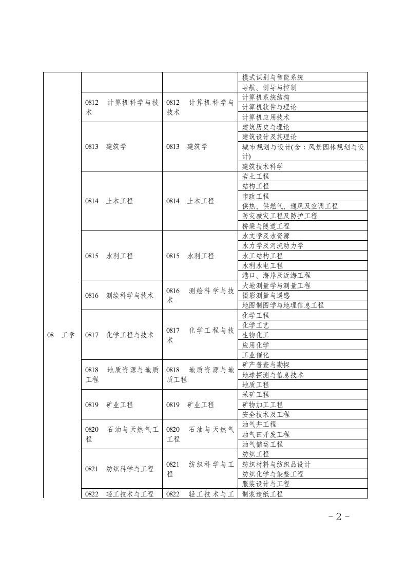 造价工程师考试专业对照表第2页