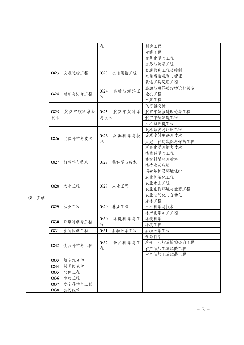 造价工程师考试专业对照表第3页