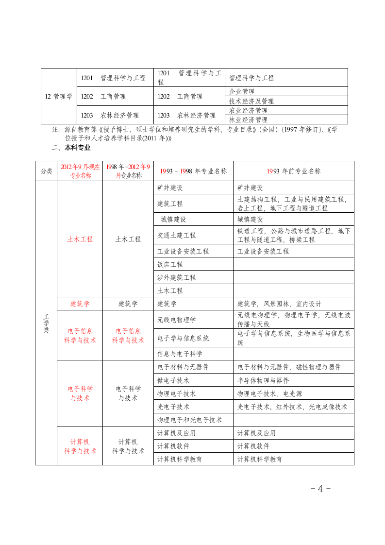 造价工程师考试专业对照表第4页