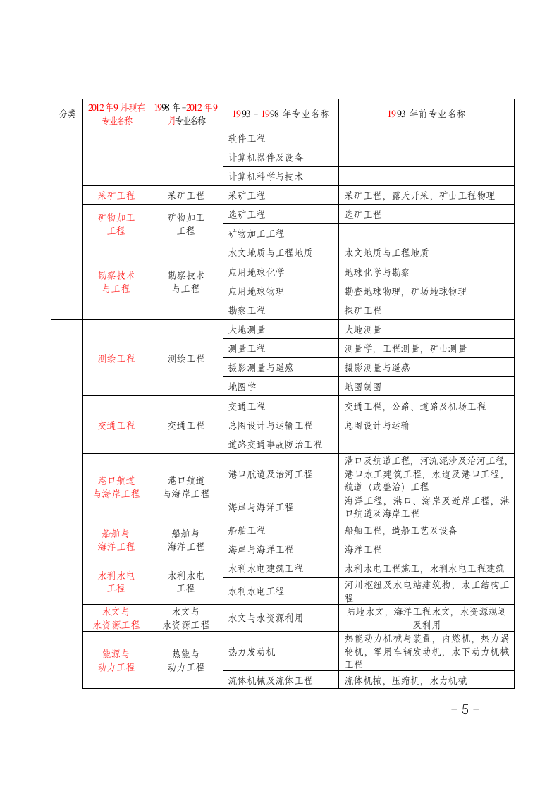 造价工程师考试专业对照表第5页