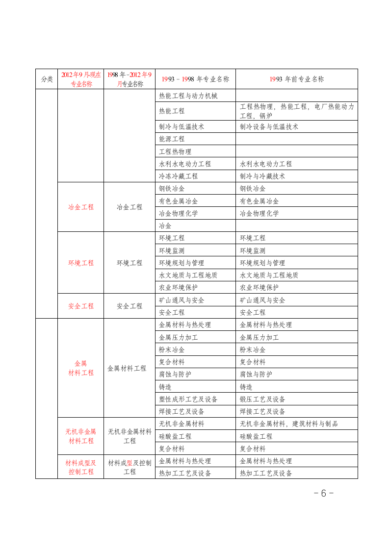 造价工程师考试专业对照表第6页