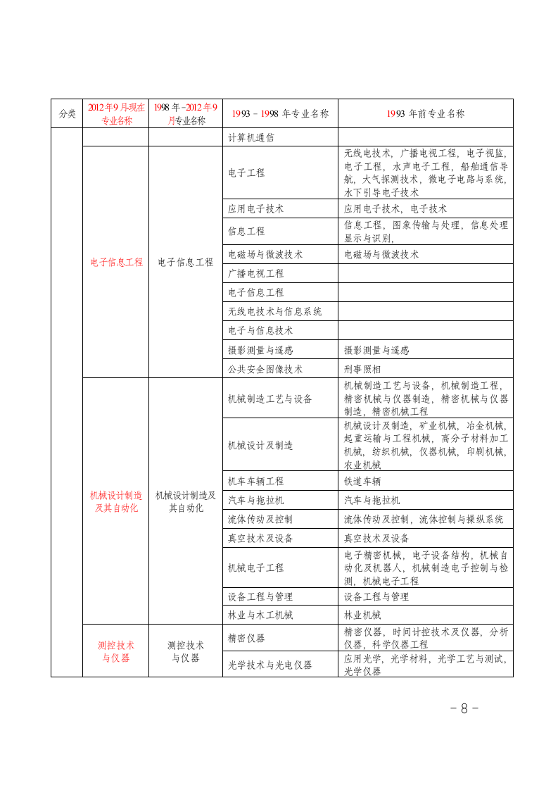 造价工程师考试专业对照表第8页