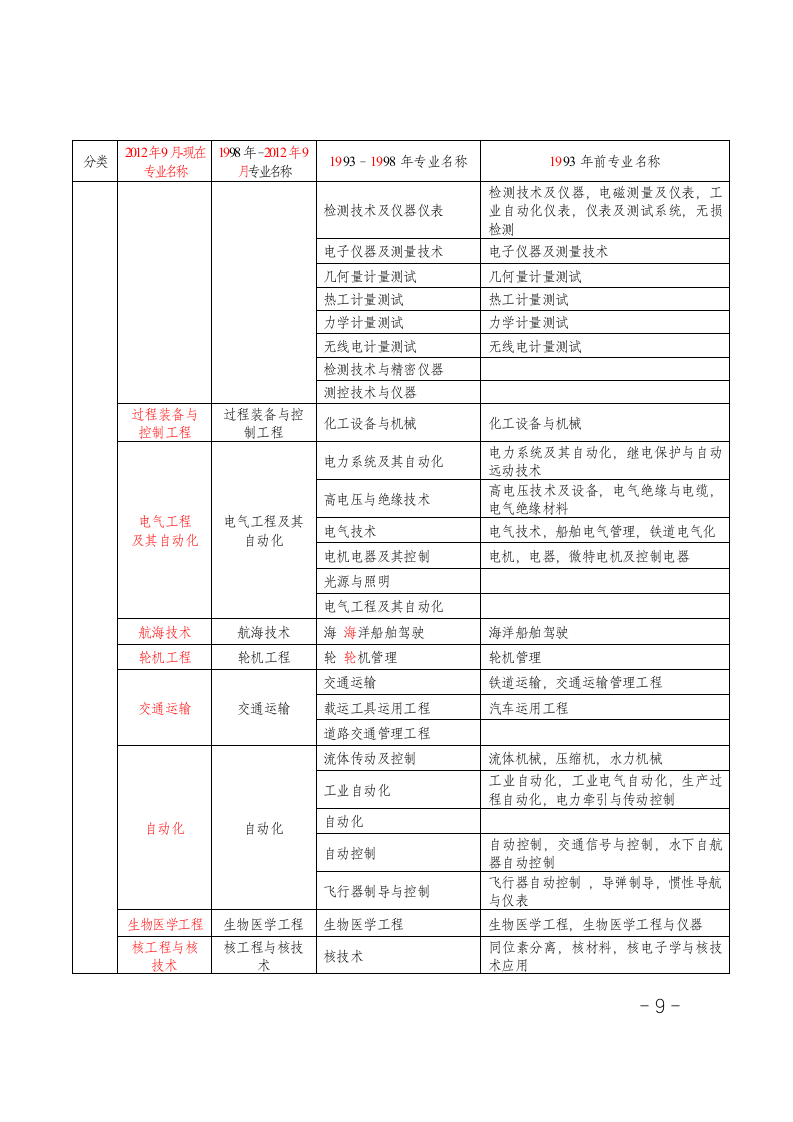 造价工程师考试专业对照表第9页