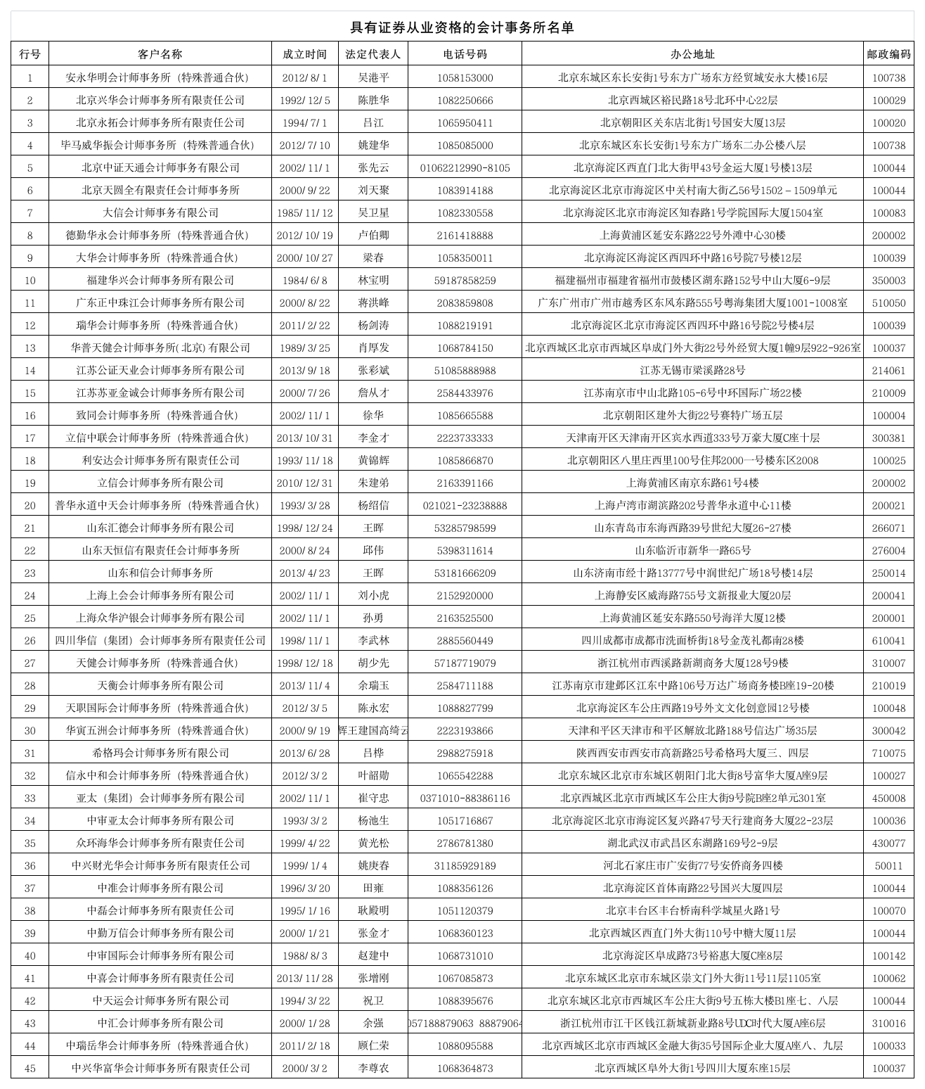 具有证券从业资格的会所名单第1页