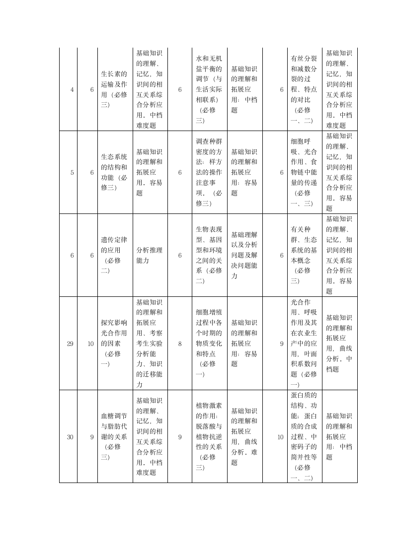 2018高考生物试题分析(黄荻清)第2页