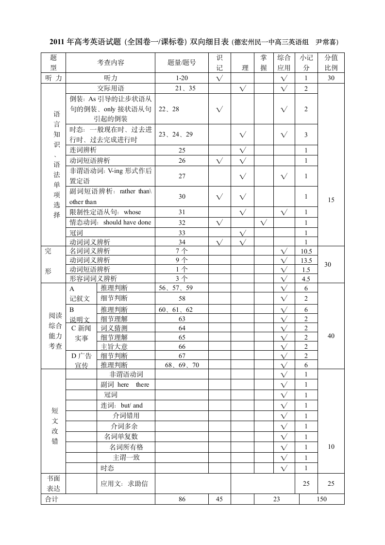 2009--2011年高考英语试题双向细目表第1页