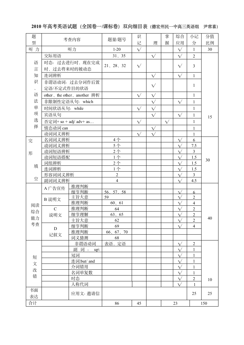 2009--2011年高考英语试题双向细目表第2页