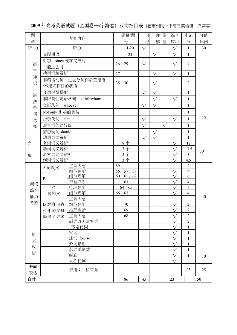 2009--2011年高考英语试题双向细目表第3页