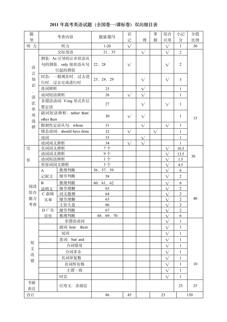 2010 2011 2013年高考英语试题双向细目表第1页