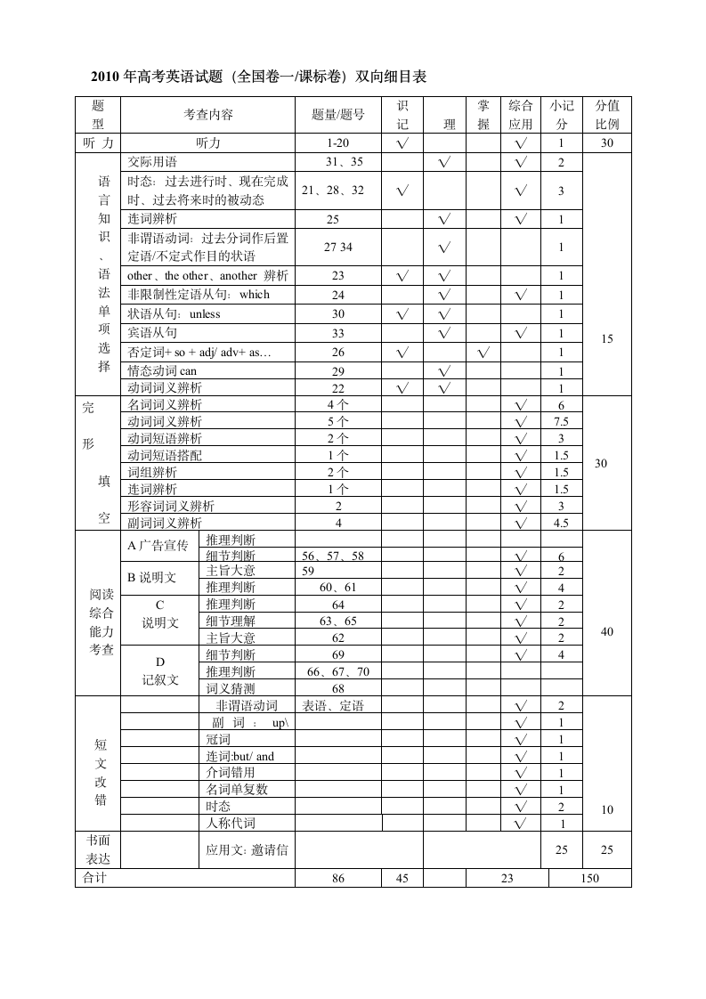 2010 2011 2013年高考英语试题双向细目表第2页