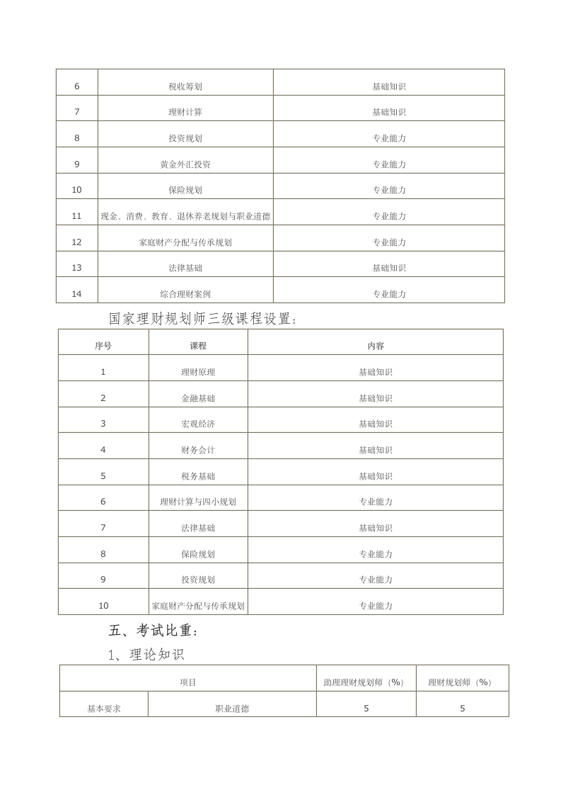 理财规划师国家职业资格认证(ChFP)考试说明第3页