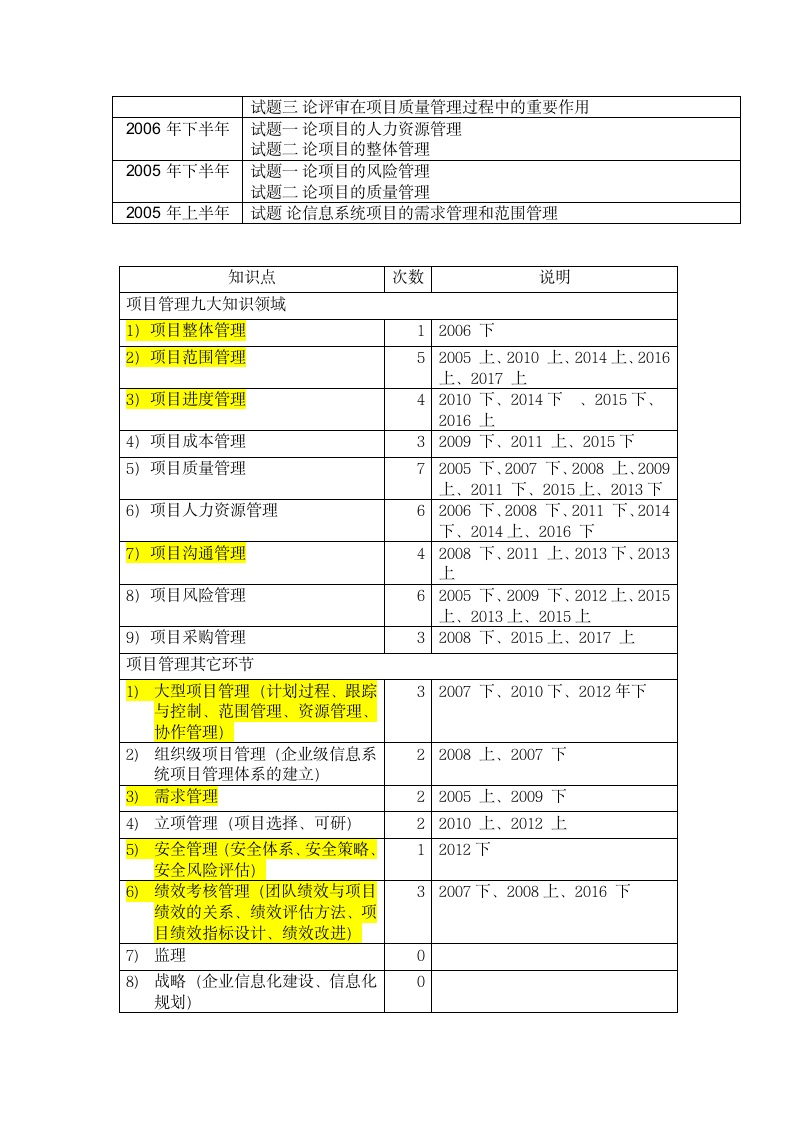 信息系统项目管理师历年论文汇总分析(2005—2017)第2页